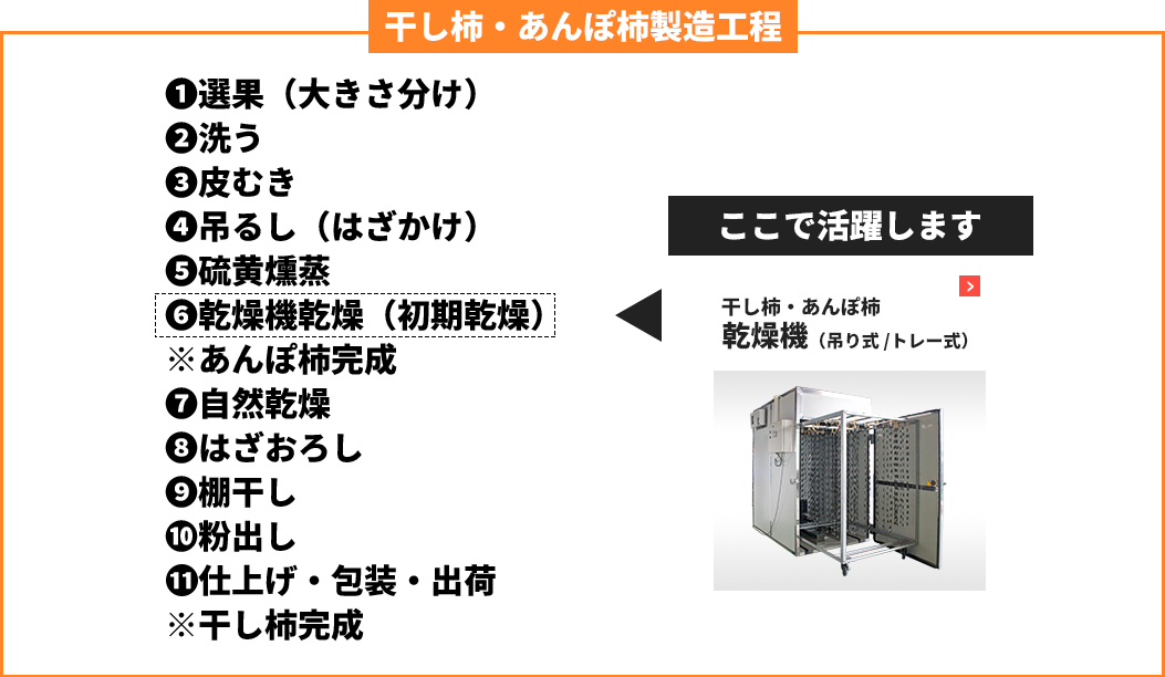 干し柿・あんぽ柿製造工程/乾燥機の活躍する場面