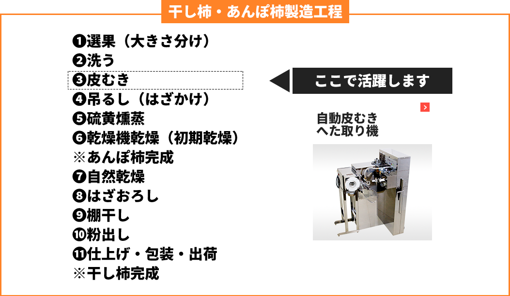 干し柿・あんぽ柿自動へた取り皮むき機の活躍する場面