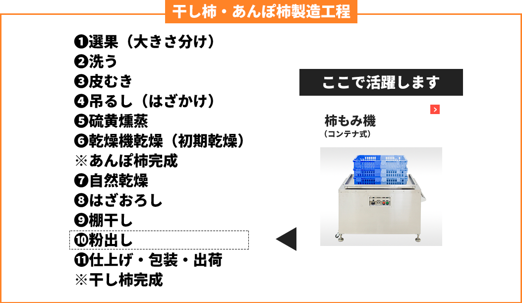 干し柿・あんぽ柿柿もみ機の活躍する場面