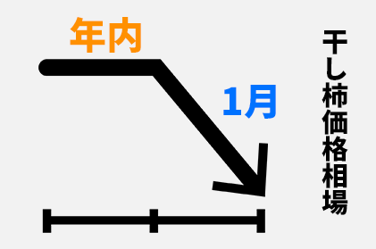 干し柿の価格相場