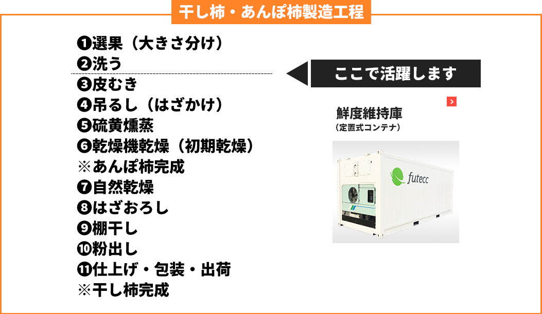 干し柿鮮度保持庫の活躍する場面