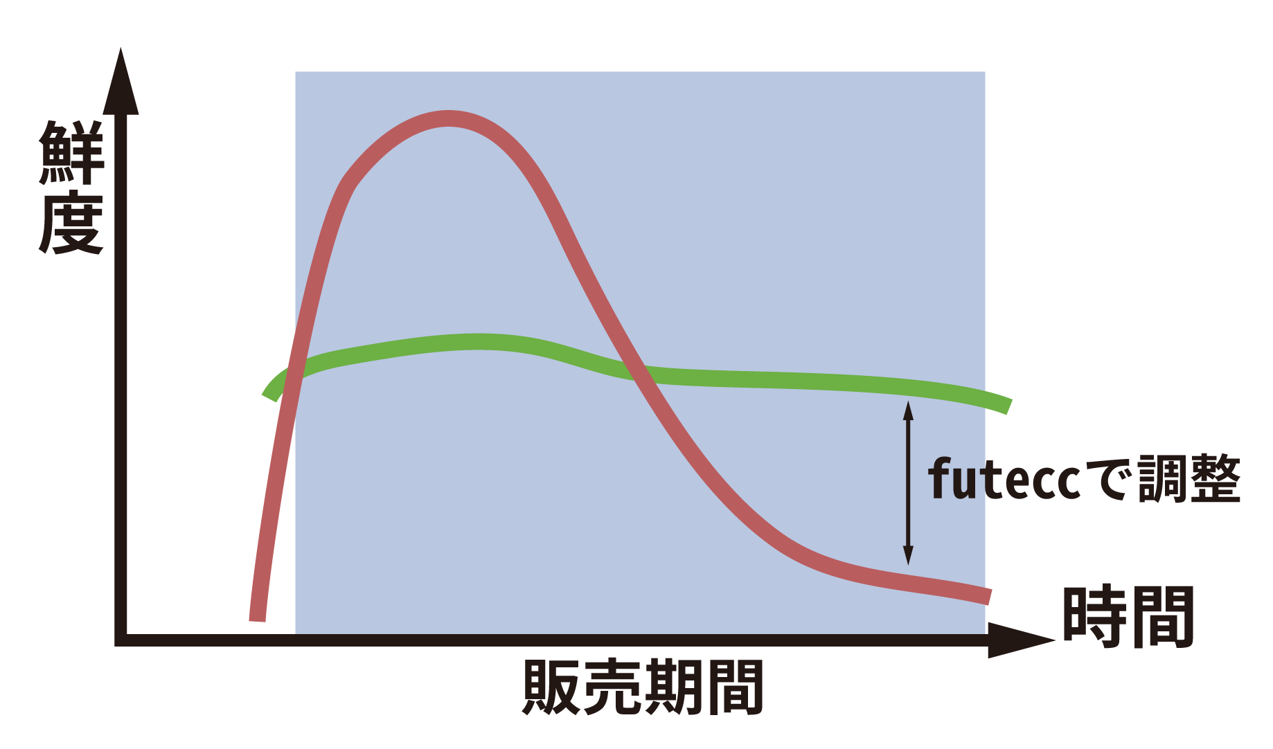 futeccによる出荷調整