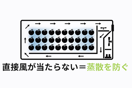 直接風が当たらない構造